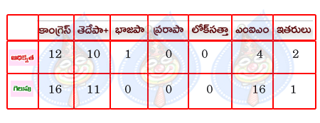 greater hyd elections,congress,tdp,mim  greater hyd elections, congress, tdp, mim